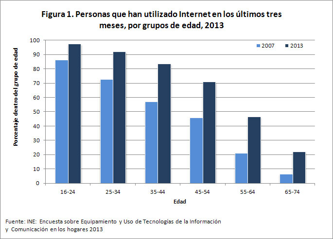 La demografa (por desgracia) reduce la brecha digital en los mayores