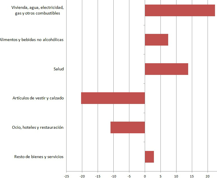 Los hogares de los mayores aumentan gastos en salud